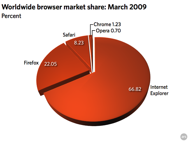 March 2009 browser stats: IE and Opera drop | Ars Technica