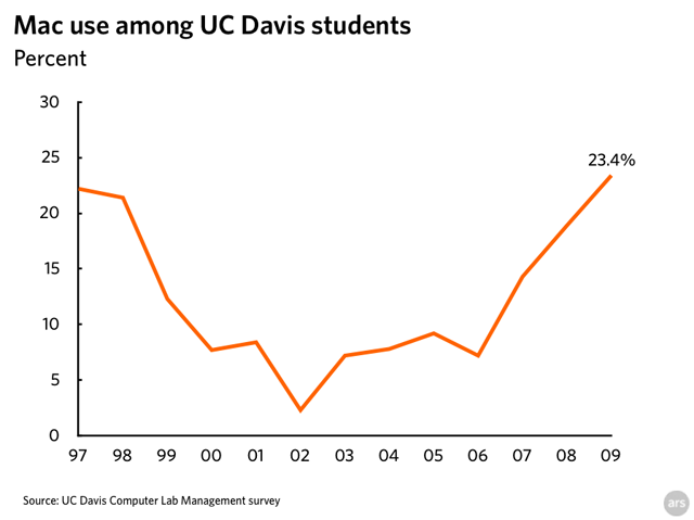 UC Davis seeing more students and faculty choosing Macs
