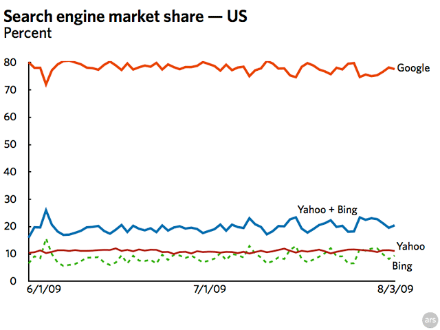 Google search share drops as Bing gains momentum