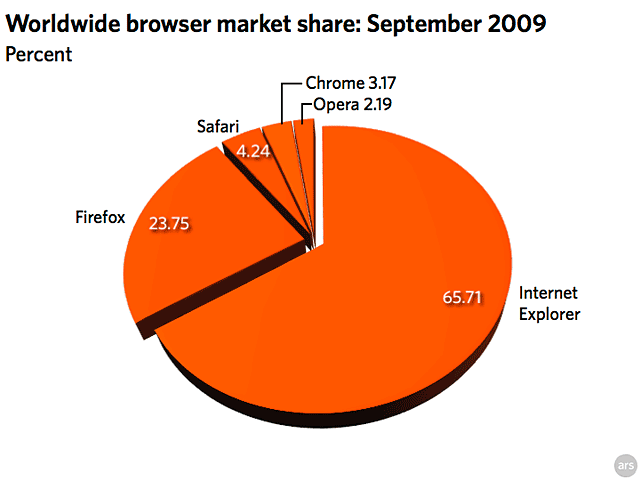 September 2009 browser stats: IE sees biggest drop yet