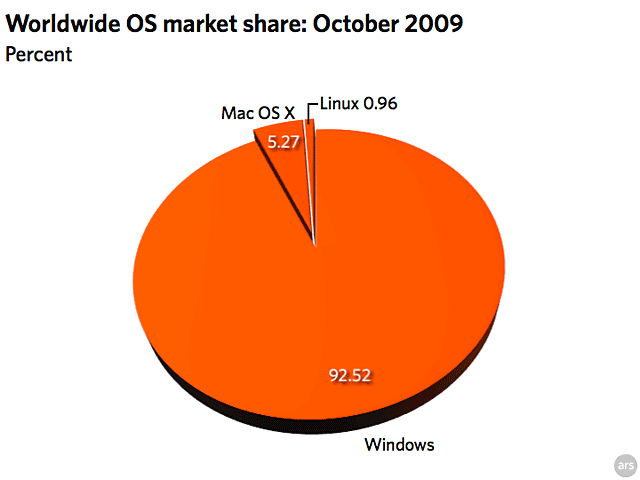 October 2009 OS stats: Windows 7 passes Snow Leopard, Linux