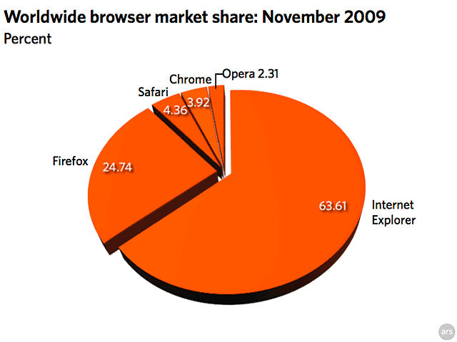 November 2009 browser stats: IE8 passes IE7