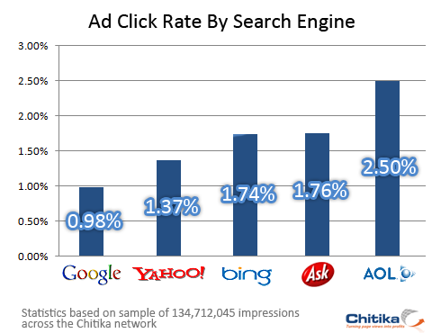 Bing ads over 75% more likely to be clicked than Google ads