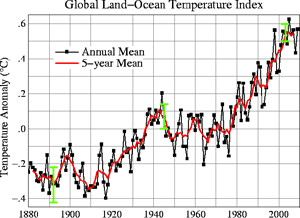 NASA: 2009 tied for 2nd-warmest year, 00s hottest decade too