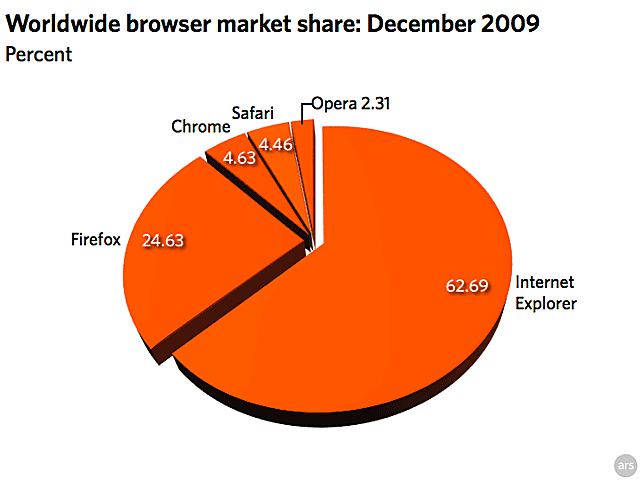 chrome vs safari vs firefox vs internet explorer