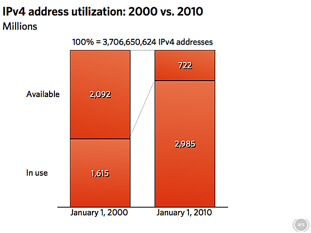 A decade's worth of IPv4 addresses