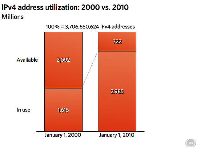 A Decade S Worth Of Ipv4 Addresses Ars Technica