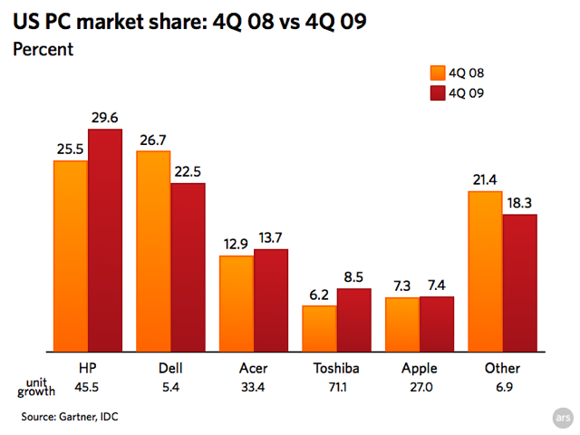 Global PC shipments slide in first quarter, Apple takes biggest hit, IDC  says