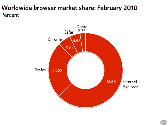 Data source: Net Applications