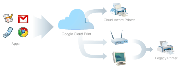 Stærk vind Hare kapitel Google Cloud Print: coming to a wireless device near you | Ars Technica