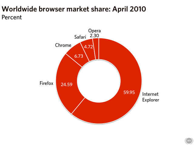 how many people use chrome and safari vs firefox