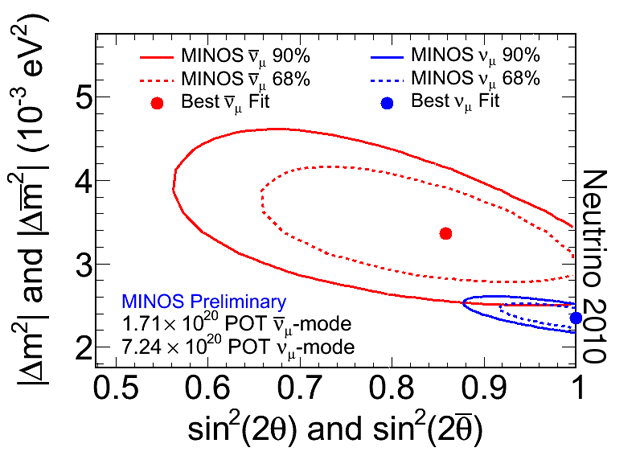 Unexpected antineutrino masses a puzzler for Standard Model
