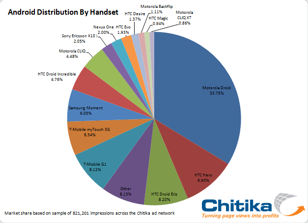 Chart from Chitika