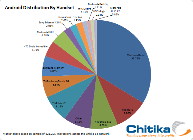 Android Device Distribution Chart