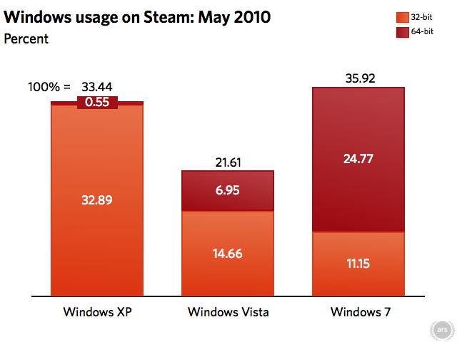 Windows 7 64-bit now used by majority of Steam owners - Neowin