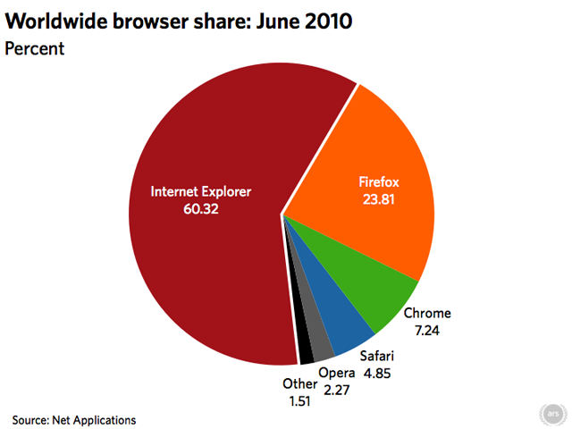 Data source: Net Applications