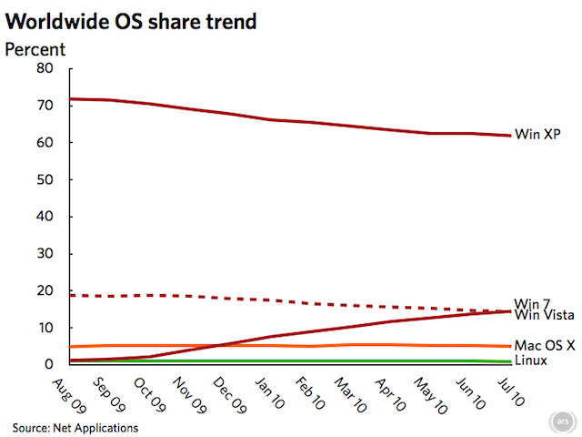 Windows 7 overtakes Windows Vista in market share