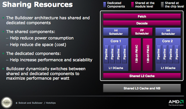 Amd с архитектурой bulldozer