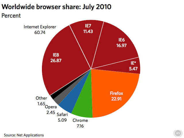 IE gains market share at the expense of Firefox, Chrome