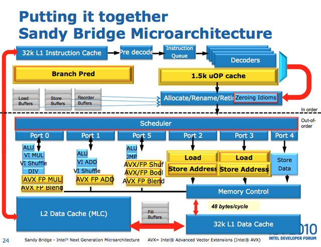 Intel's next must-have upgrade: a look at Sandy Bridge