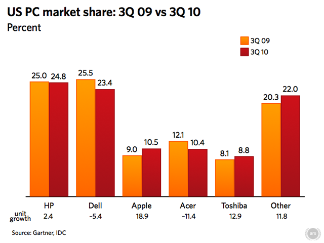 apple vs pc market share