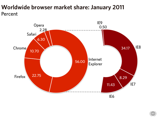 Chrome takes 10% usage share, IE continues to hemorrhage