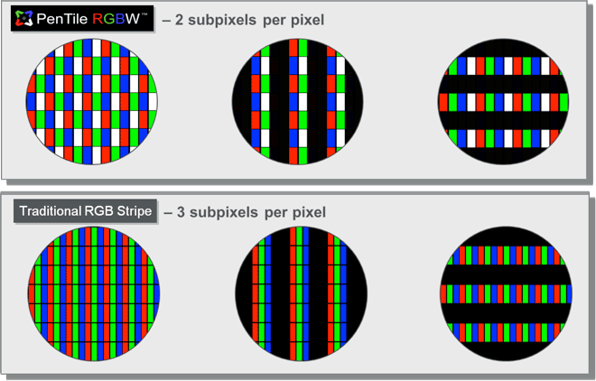 PenTile displays use less subpixels but produce output that is tailor-made for our brains