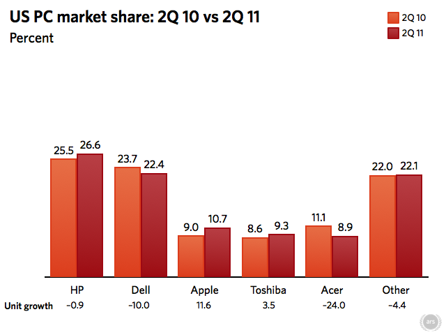 Apple sells 11 percent of all US computers last quarter ...