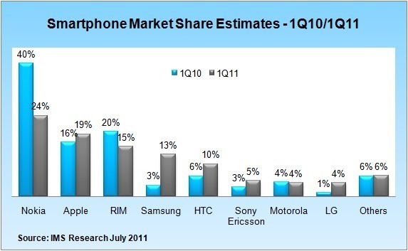 Samsung sees 300% growth in smartphone market share | Ars ...