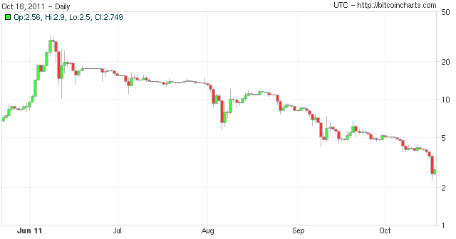 Bitcoin implodes, falls more than 90 percent from June 2011