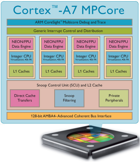 ARM's new Cortex A7 is tailor-made for Android superphones