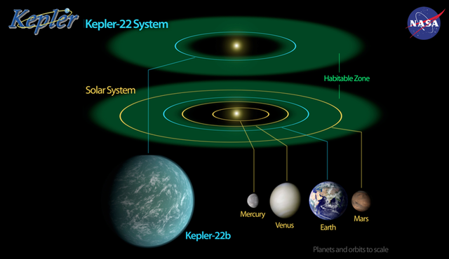 Sun-like star hosts Kepler's first confirmed habitable zone planet