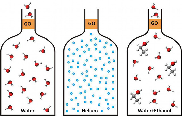 Schematic of how graphene oxide membrane selectively allows water but nothing else through