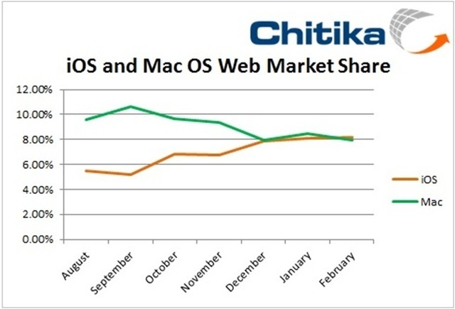 Cannibalization of Mac OS X by iOS—does Apple even care?