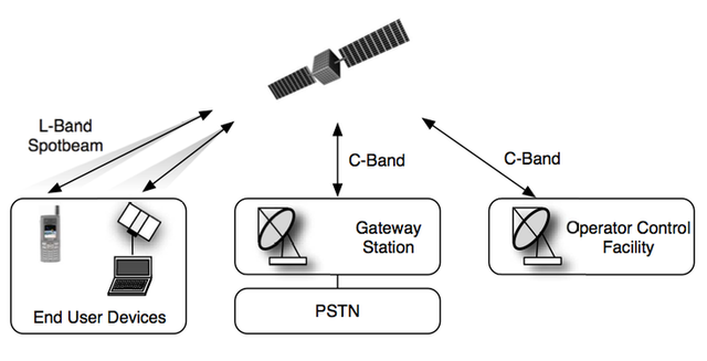 Layout of a geostationary orbit telephone network