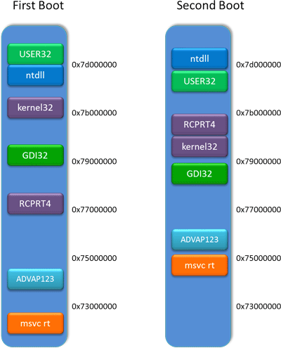 ASLR in action: each time you boot, DLLs get loaded into different places.