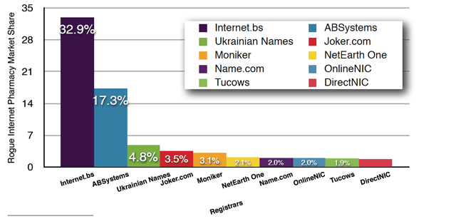 The top 10 Registrars by the percentage of domains used by 