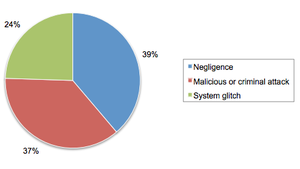 Data breaches increasingly caused by hacks, malicious attacks