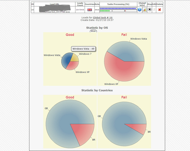 The workload statistics from the dashboard of SpyEye, a Zeus derivative