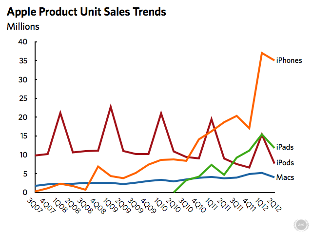 NPD: iPad quickly eclipsing iPod as people's first Apple product