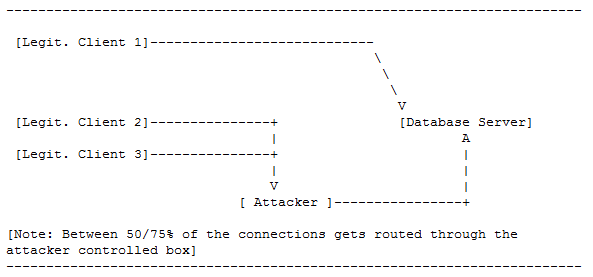 An attack devised by security researcher Joxean Koret allows hackers to hijack legitimate client connections to systems running Oracle's flagship Database Server.