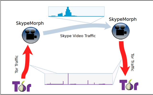 An overview of the SkypeMorph architecture, which converts packet size distributions in Tor to those in Skype video calls.