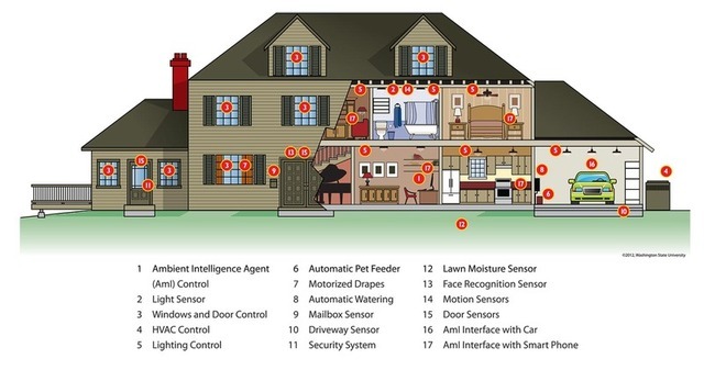 A conceptual smart home with 17 components, including automated pet feeder.