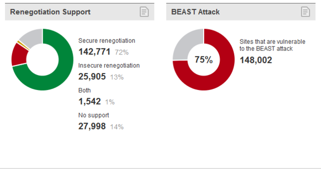 90% of popular SSL sites vulnerable to exploits, researchers find