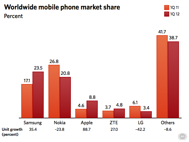 Samsung, Apple continue smartphone market share tug-of-war