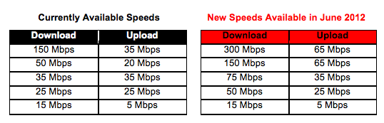 Download Speed Chart Mbps