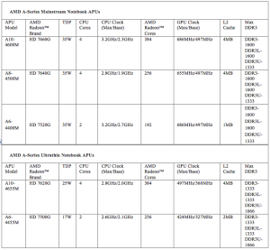 Trinitycore Processor AMD ships Trinity processor, aims for a piece of Intel's ultrabook ...