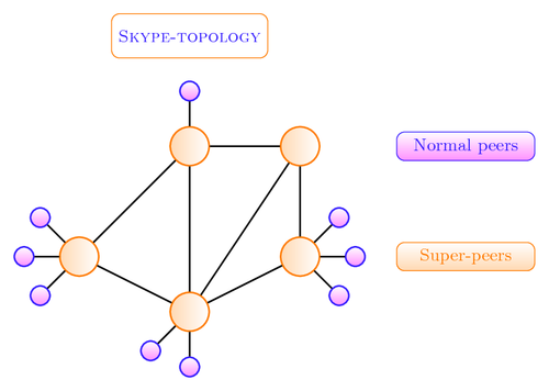 Skype replaces P2P supernodes with Linux boxes hosted by Microsoft (updated)