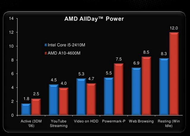 I5 vs amd a10. Процессор AMD a10 4600m. AMD процессоры 2012. Intel Core i7 4600m. Чайникам инфо процессоры.