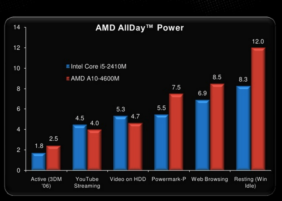 Trinitycore Processor AMD ships Trinity processor, aims for a piece of Intel's ultrabook ...
